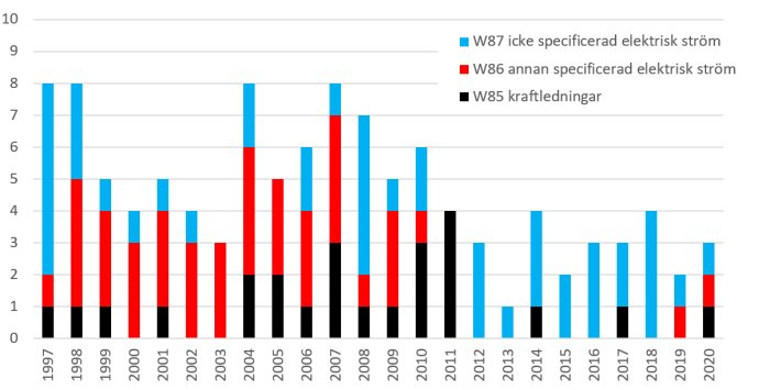 Stapelgraf som visar antal dödsfall per år från 1997 till 2020 orsakade av exponering för elektrisk ström.