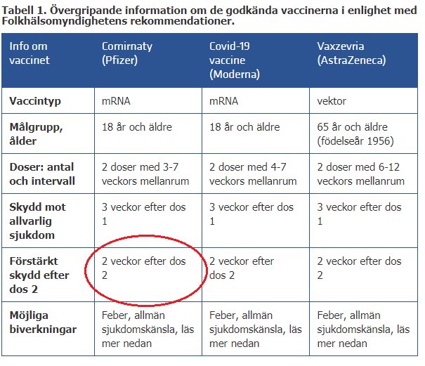 Tabell från Folkhälsomyndigheten om Covid-19-vaccin med markering att fullt skydd uppnås 2 veckor efter dos 2.