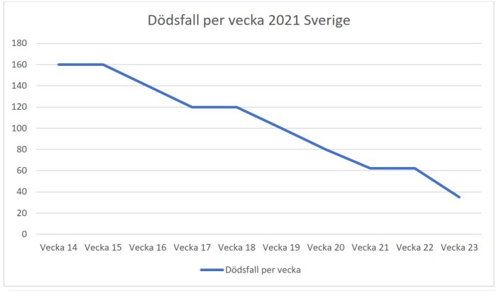 Linjediagram som visar en nedåtgående trend i antal dödsfall per vecka 2021 i Sverige.