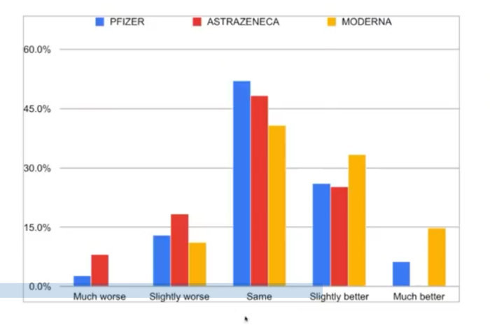Graf som jämför postcovid symptomförändring med olika vaccin: Pfizer, AstraZeneca, Moderna.