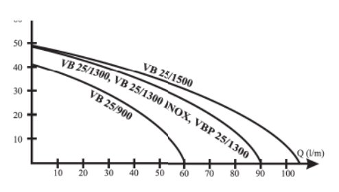 Diagram som visar pumpmodellers tryckkapacitet i meter vattenpelare mot flöde i liter per minut.
