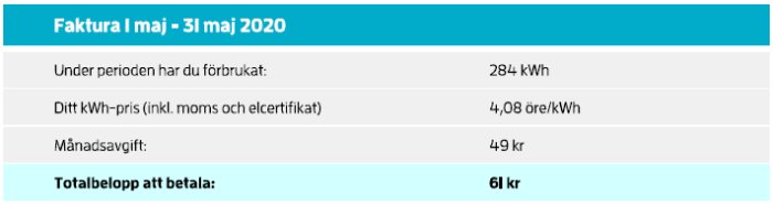 Elräkning från maj 2020 som visar elförbrukning på 284 kWh och total kostnad 61 kr.