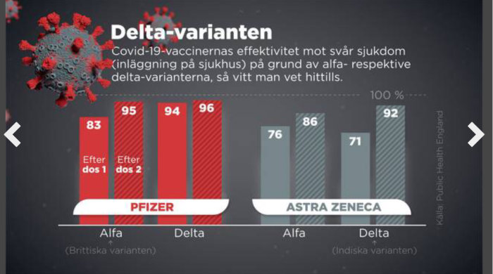 Diagram som visar effektiviteten av Pfizer och AstraZeneca COVID-19-vacciner mot svår sjukdom för alfa- och delta-varianterna.