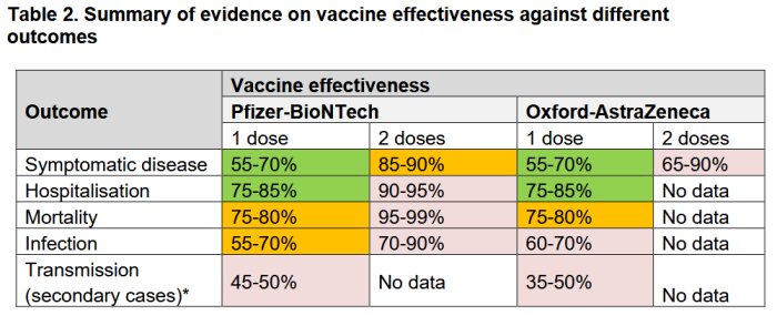 Tabell som visar vaccinernas effekt mot COVID-19 med olika utfall för Pfizer och AstraZeneca.