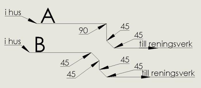 Schematiska diagram över två avloppsrörslösningar A och B med vinklar markerade i grader.