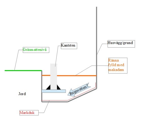 Schema över dräneringslösning med makadamränna och kantsten vid husgrund.