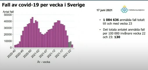 Histogram som visar antal fall av COVID-19 per vecka i Sverige fram till 17 juni 2021.
