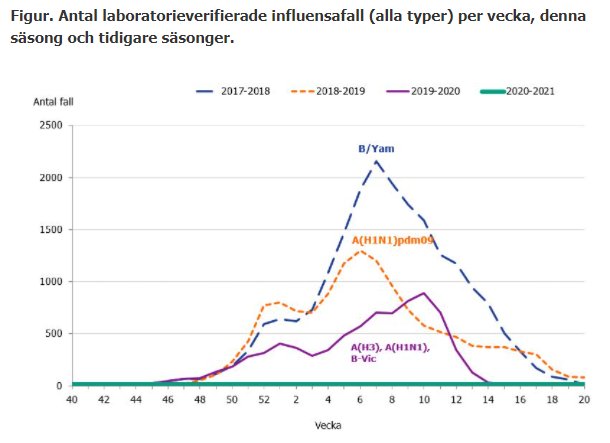 Diagram över antal laboratorieverifierade influensafall per vecka för säsongerna 2017-2021, med tydlig nedgång 2020-2021.