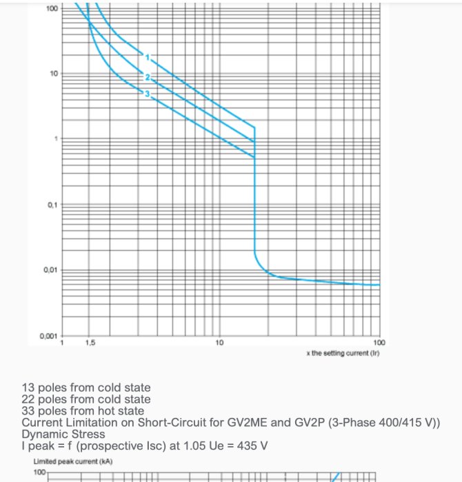 Diagram över trip-kurvor för motorbrytare med etiketter för 3-poliga kalla och heta tillstånd.