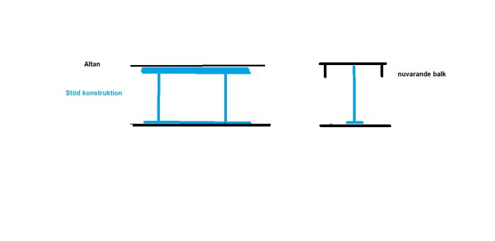 Enkel skiss i Paint som illustrerar en altan med stödkonstruktion jämfört med en enskild nuvarande balk.