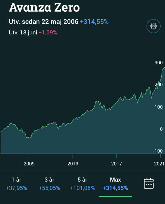 Graf som visar Avanza Zeros utveckling med en ökning på 314,55% sedan 22 maj 2006.