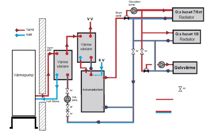 Schematisk illustration av ett värmesystem med värmepump, ackumulatortank, värmeelement och golvvärme.