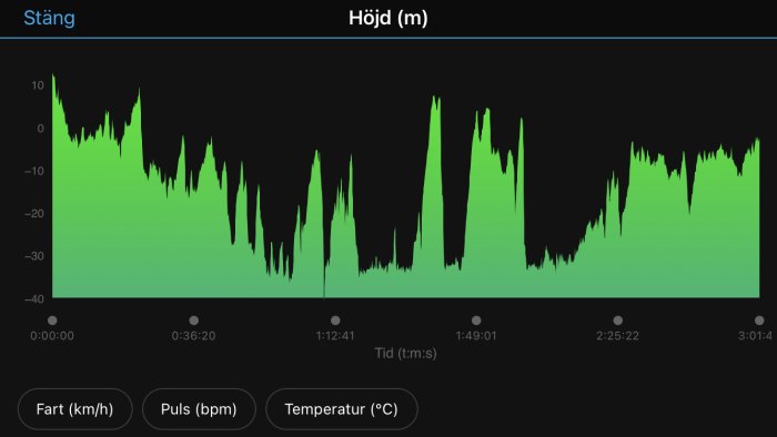 Graf som visar höjdförändringar över tid med axlar markerade för fart, puls och temperatur.