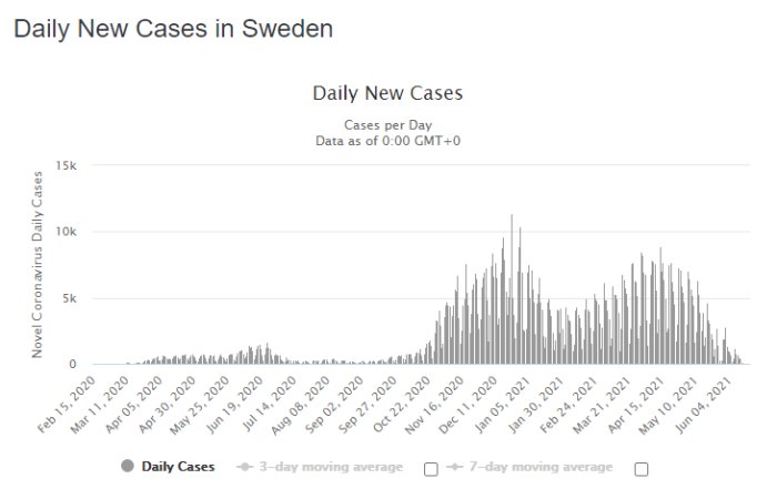 Diagram över dagliga nya fall av Covid-19 i Sverige, med en tidslinje från februari 2020 till juli 2021 och trender för 3- och 7-dagars medelvärde.