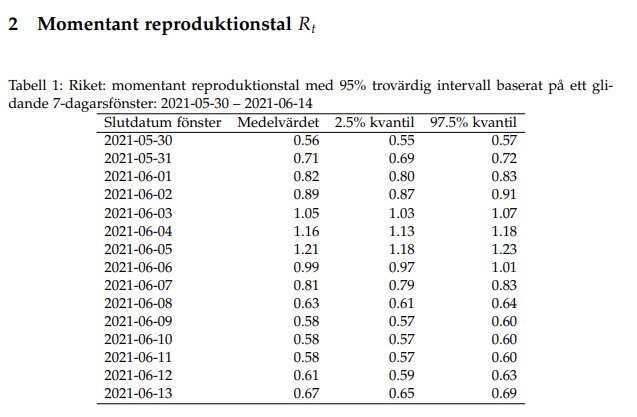 Tabell över reproduktionstalet R, med datum och värden som visar en ökning från 0,61 till 0,67 nyligen.