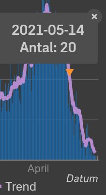 Diagrampresentation av patientantal på IVA med nedåtgående trend sen 14 maj.