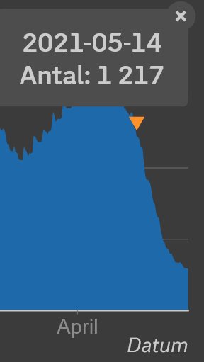 Diagram som visar antalet nya patienter på IVA med markering den 14 maj.