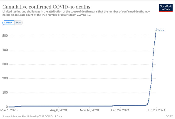Linjediagram som visar den kumulativa ökningen av bekräftade COVID-19-dödsfall i Taiwan fram till juni 2021.
