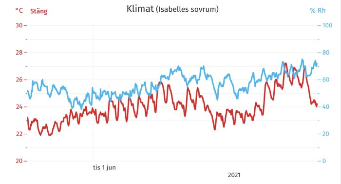Graf som visar temperatur och relativ luftfuktighet i Isabelle sovrum från 1 juni till 24 juni 2021.