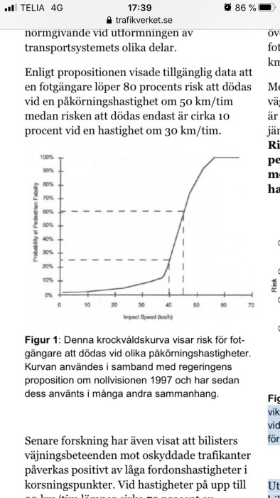 Graf som illustrerar risken för fotgängare att dödas vid olika påkörningshastigheter.