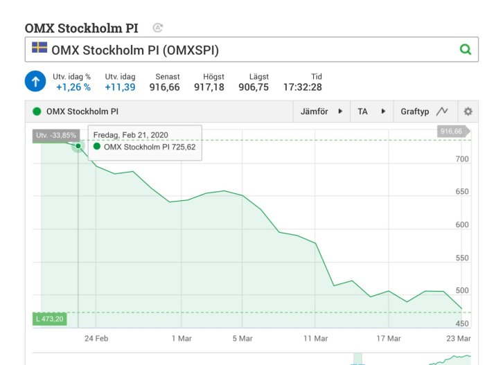 Graf över OMX Stockholm PI som visar 34% nedgång i börsvärde från februari till mars 2020.