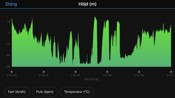 Graf över fart, puls och temperatur mot tid under en träningspass med spikar för höjdändringar.