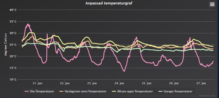 Temperaturgraf som visar jämförelse av inomhus, utomhus och garage temperaturer över flera dagar.