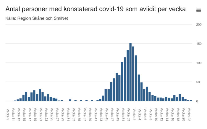 Histogram över antal personer med konstaterad COVID-19 som avlidit per vecka i Skåne.