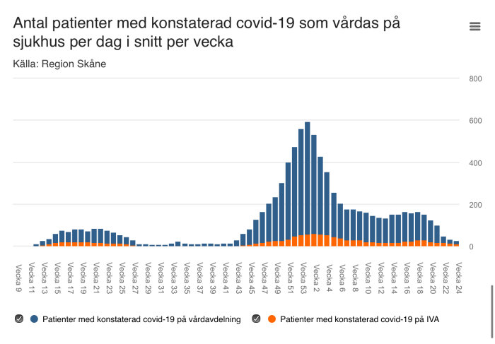 Stapeldiagram över antal konstaterade covid-19-patienter på sjukhus och IVA per vecka i Region Skåne.