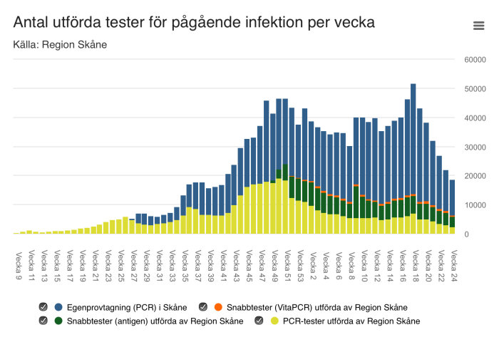 Stapeldiagram över antal utförda tester för pågående infektion per vecka i Skåne med olika kategorier av tester.