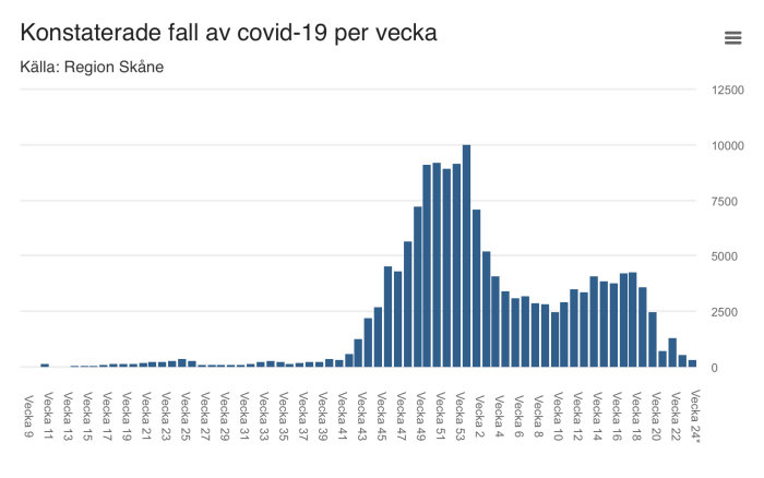 Stapeldiagram över konstaterade fall av covid-19 per vecka i Region Skåne, visar topp under v.14 och nedgång.