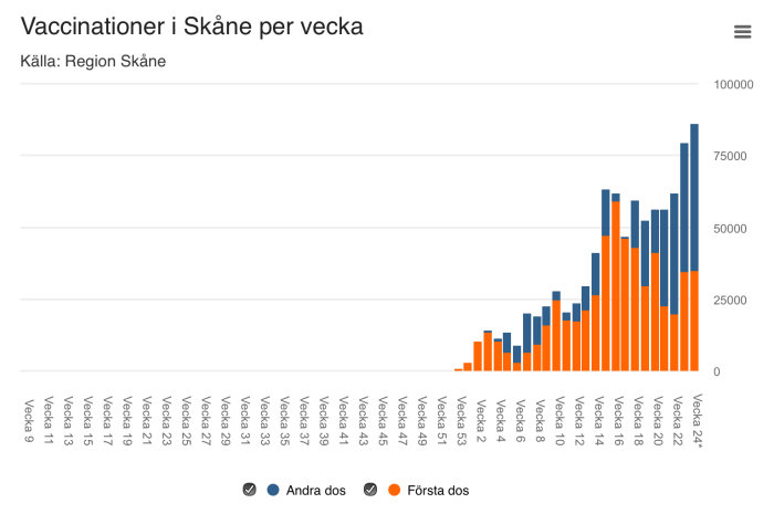 Stapeldiagram som visar antalet första och andra doser av vaccineringar i Skåne per vecka.
