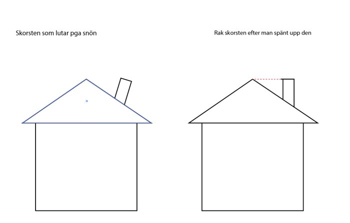 Skisser av hus med lutande och rätad skorsten som visar före och efter spänning med vajrar.