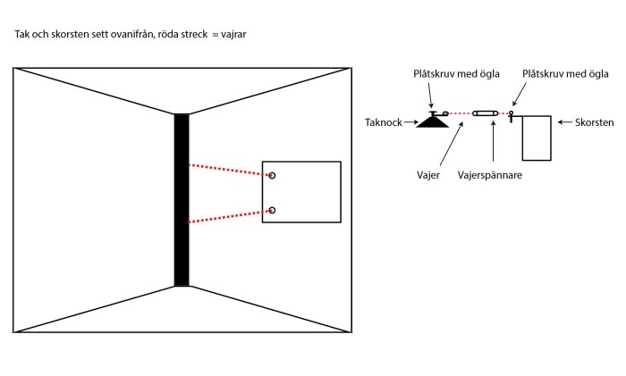 Skiss som visar toppvy och sida av tak med sned skorsten, rätning med vajrar, öglor och vajerspännare.
