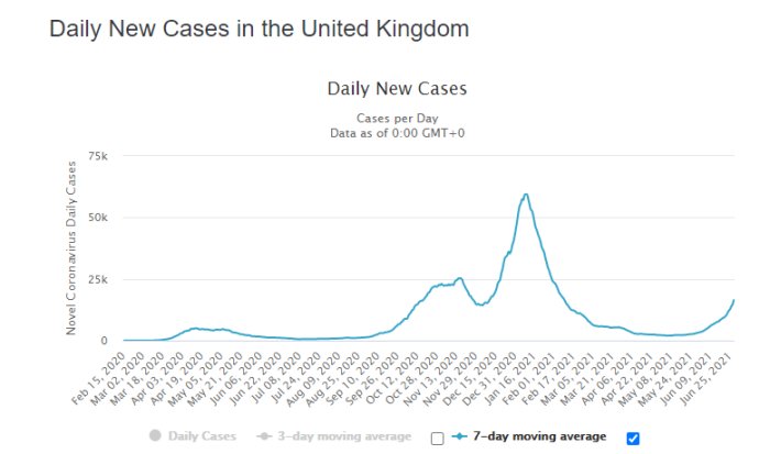 Linjediagram över dagliga nya COVID-19 fall i Storbritannien med 3- och 7-dagars glidande medelvärden.