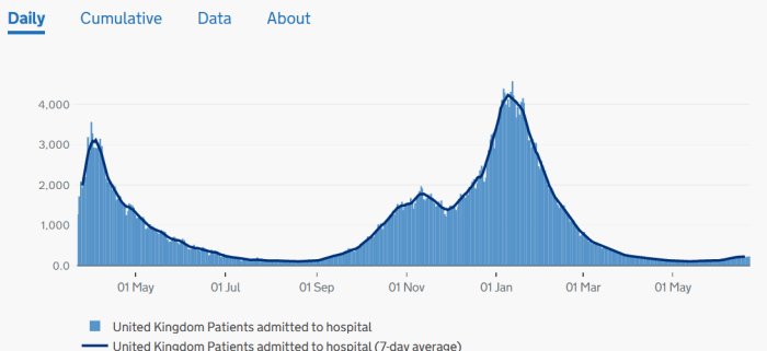 Kurvdiagram som visar dagliga sjukhusinläggningar i Storbritannien med en 7-dagars genomsnittslinje, som indikerar en svag uppgång.