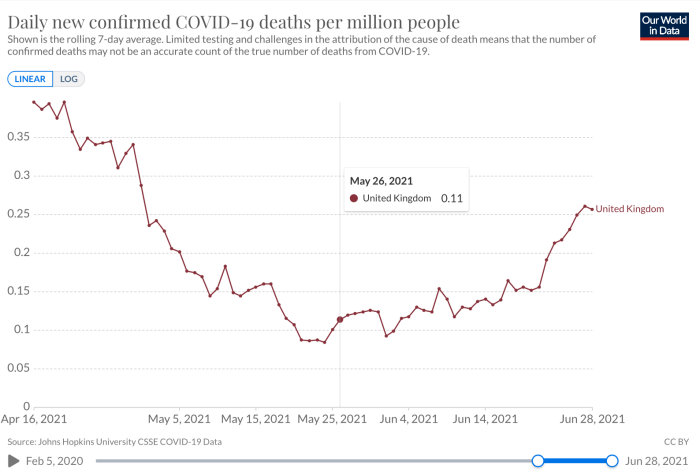 Linjediagram som visar dagliga nya bekräftade COVID-19-dödsfall per miljon människor i Storbritannien upp till 28 juni 2021.