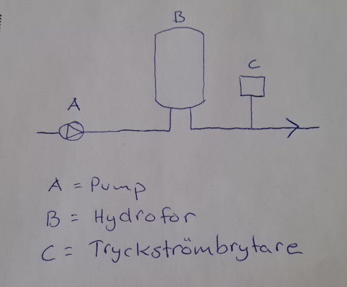 Handritad skiss som visar en pump (A), en hydrofor (B) och en tryckströmbrytare (C) i ett vattensystem.