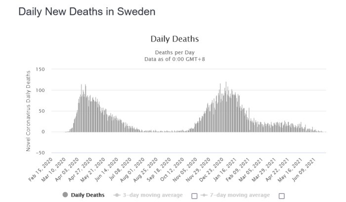Histogram som visar dagliga nya dödsfall i Sverige p.g.a. COVID-19 med 3- och 7-dagars rörliga medelvärden.