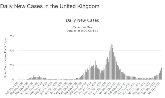 Linjediagram som visar dagliga nya COVID-19 fall i Storbritannien med en ökande trend.