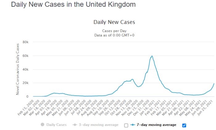 Linjediagram som visar dagliga nya fall av covid i Storbritannien med 7-dagars glidande medelvärde.