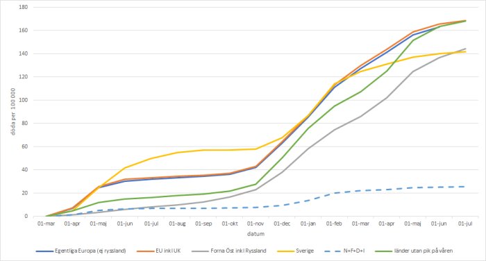 Linjediagram som jämför antalet dödsfall per 100 000 i olika europeiska regioner över tid.