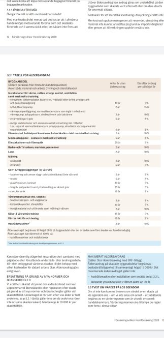 Utsnitt av försäkringsvillkor med tabeller för åldersavdrag på byggnadsdelar och installationer, samt text om ersättning och villkor.