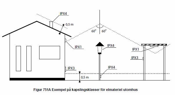 Diagram över kapslingsklasser för elmaterial utomhus med IPX-kodningar och måttangivelser.