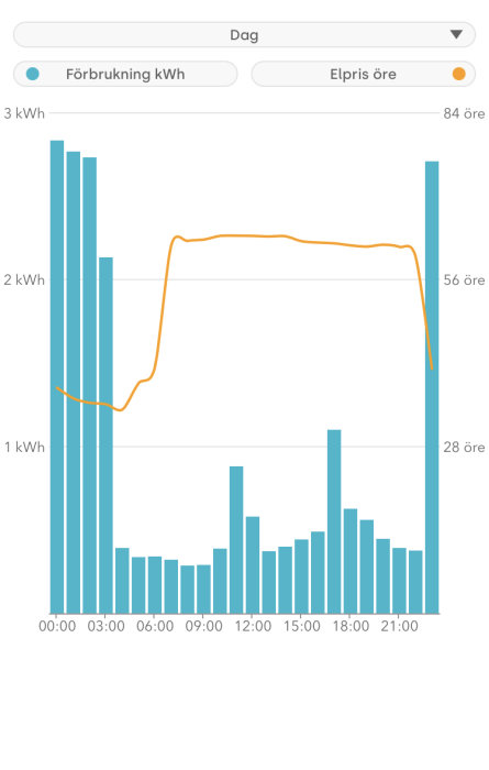 Diagram som visar elförbrukning i kWh och elpriset i öre över ett dygn.