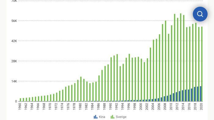 Stapeldiagram som visar BNP per capita över tid för Kina och Sverige, med Kinas låga start och snabb tillväxt.