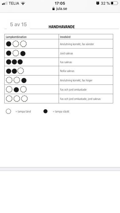 Skärmavbild av elektrisk felsökningstabell med symboler för olika lampkombinationer och anslutningsfel.