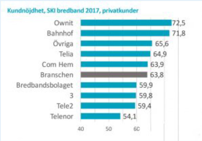 Stapeldiagram som visar kundnöjdhet, SKI bredband 2017, med Ownit och Bahnhof i topp följt av andra leverantörer.