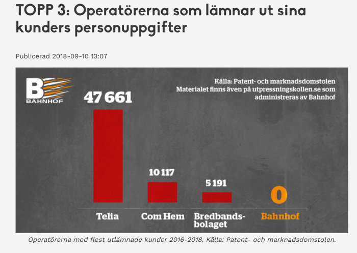 Stapeldiagram visar antal utlämnade kunders personuppgifter av Telia, Com Hem, Bredbandsbolaget och Bahnhof med 0 för Bahnhof.
