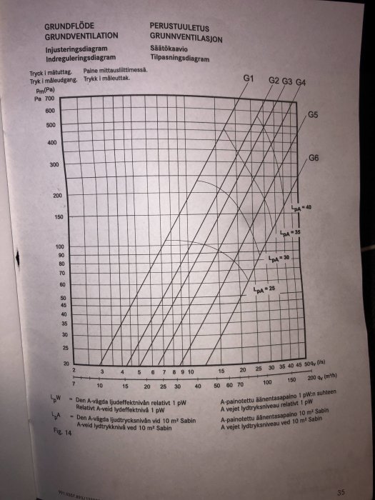 Diagram som visar inställningsvärden för grundventilation med tryck och luftflöde.